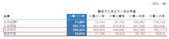 北京现代销量情况 图片来源：车企年报