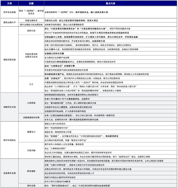 　　资料来源：香港特区2023年《施政报告》，中金公司研究部