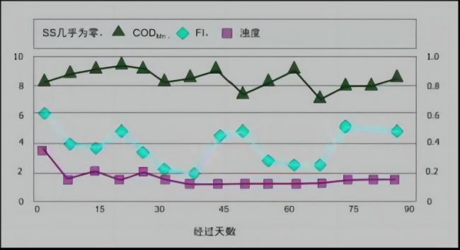 图8.出水质量变化