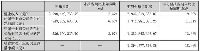 老板电器第三季净利增6.5% 经营现金净额降49%