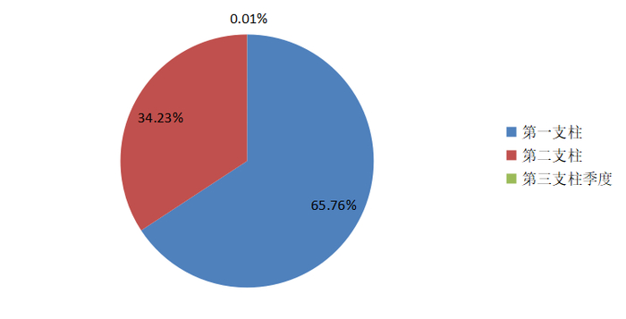 如图示，当前我国养老金第三支柱占比过低 数据来源：人社部