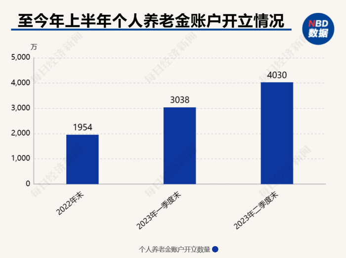 截至今年上半年，我国个人养老金账户开立数约4030万 数据来源：人社部