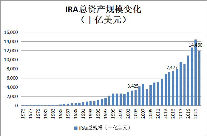 美国个人退休账户总规模已超14万亿美元 数据来源：美国投资公司协会ICI