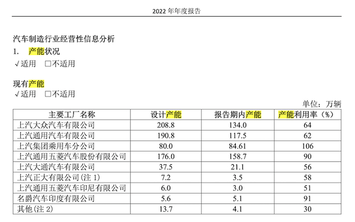 上汽集团产能情况 图片来源：车企年报