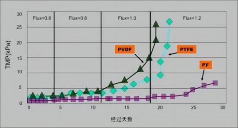 图7.流速-阻力变化对比