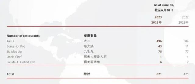 图片来源：九毛九集团2023年半年报