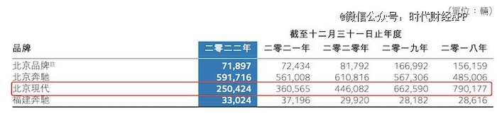 北京现代销量情况图片来源：车企年报