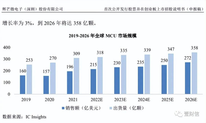 （截图源自辉芒微创业板招股书）