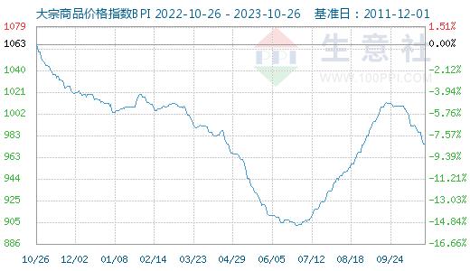 生意社：大宗商品数据每日题材（2023年10月27日）​_手机新浪网