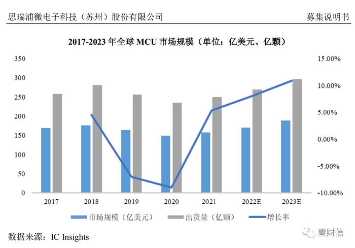 （截图源自思瑞浦募集说明书）