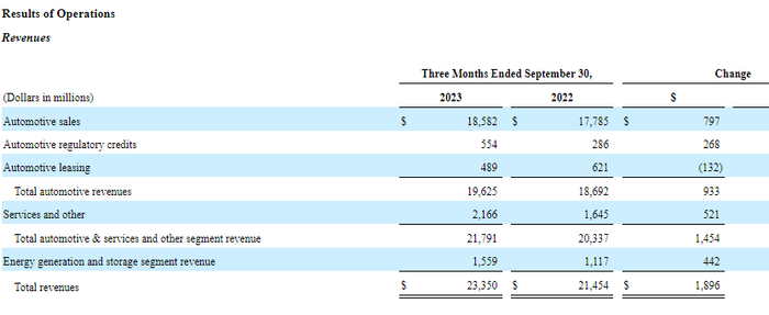 图片来源：特斯拉财报