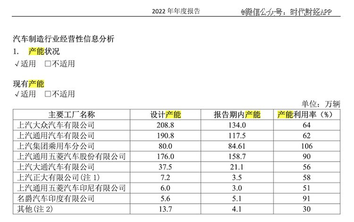 上汽集团产能情况图片来源：车企年报
