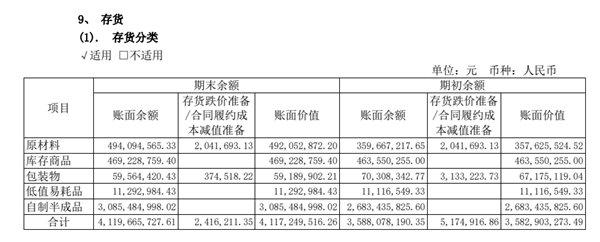 舍得酒业2023年上半年存货分类