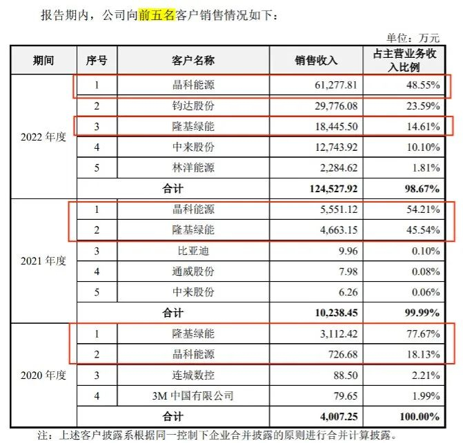图 / 拉普拉斯招股书