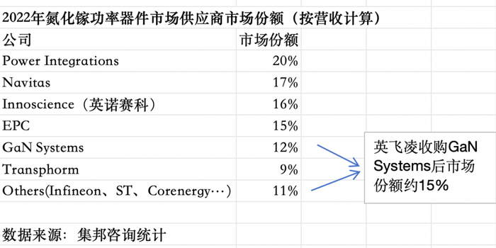 （2022年氮化镓功率器件市场供应商市场份额表现，图源：记者骆轶琪根据集邦咨询数据统计）