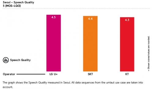 图:韩国三大运营商Voice(左)和Gaming(右)体验评估,数据来源:Umlaut