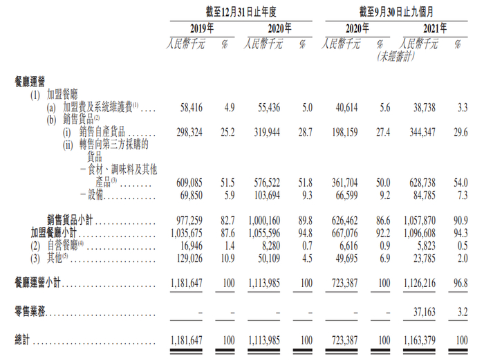 杨国福麻辣烫收入来源/图源：招股书