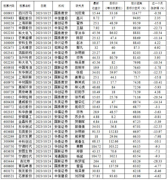 数据来源：投资快报投研通