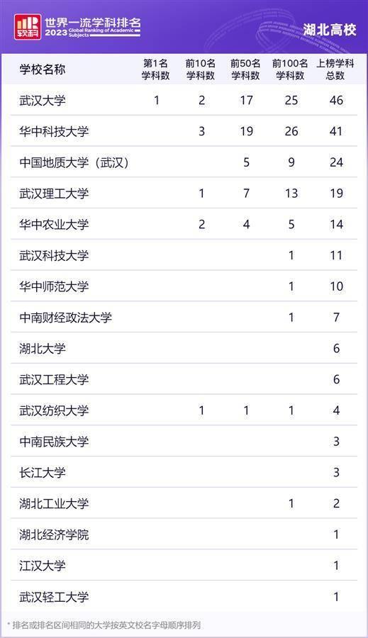 湖北大学排行_校友会2023湖北省大学排名,华中科技大学、武昌首义学院第一