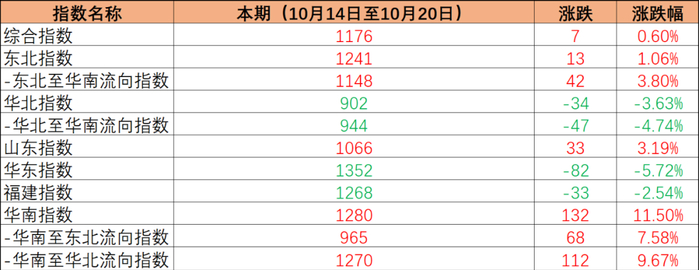 数据来源：新华财经、泛亚航运