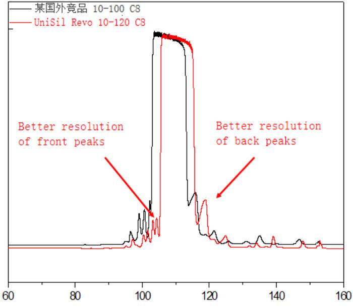 图 2. UniSil ®Revo与国外某竞品的人胰岛素制备图谱对比