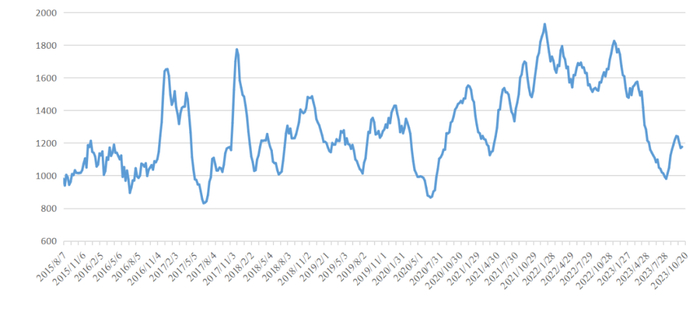 数据来源：新华财经、泛亚航运