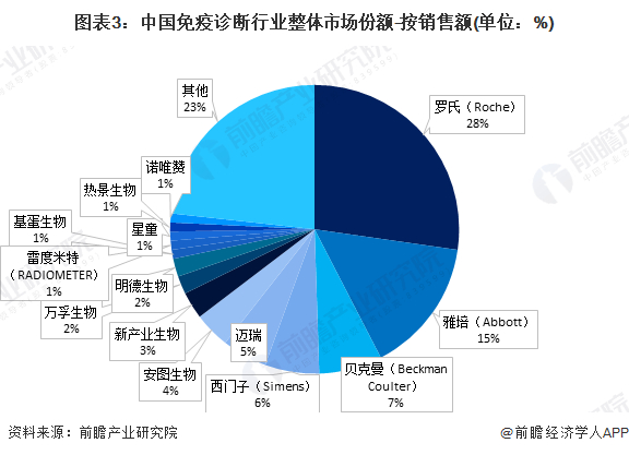 注：该图表数据为2021年数据，划分依据为销售额。