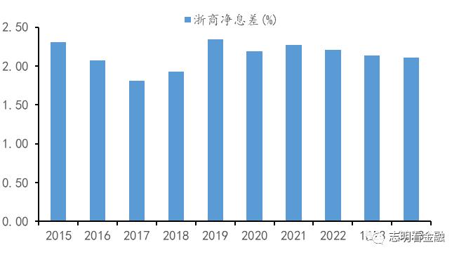 资料来源：上市银行财报，招商证券