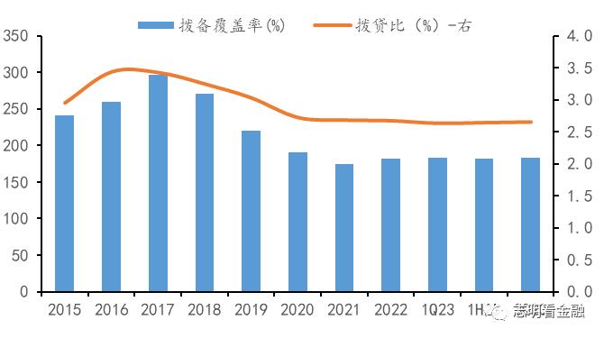 资料来源：上市银行财报，招商证券