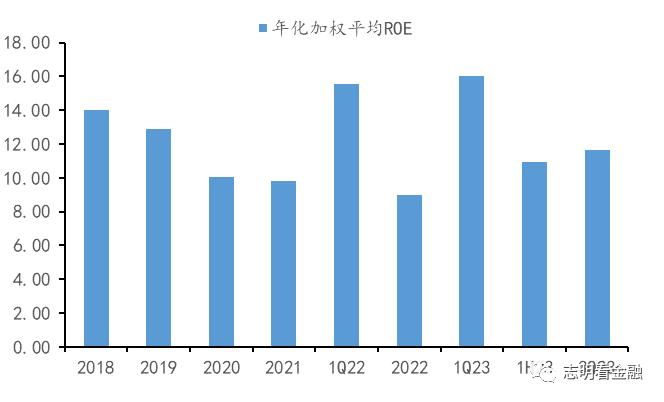 资料来源：上市银行财报，招商证券