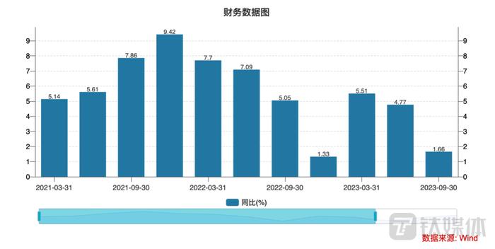 图1：总营业收入同比