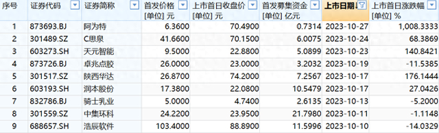 （图说：2023年10月已上市新股总览）