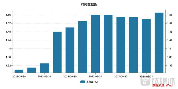 图4：净息差