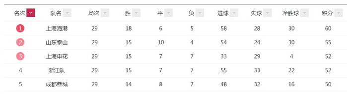 2023赛季中超积分榜（前五名）