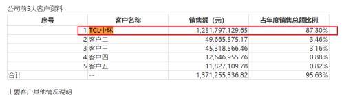 图 / 欧晶科技2022年财报