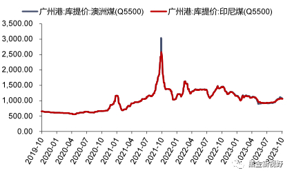 资料来源：iFinD，信达证券研发中心