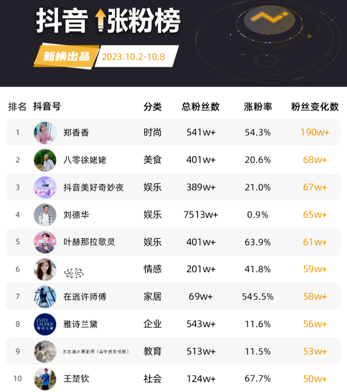 2023年10月2号-10月8号，抖音涨粉榜数据/图源：新榜