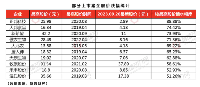 　　（资料来源：猪场动力网10-11公众号文章《资本大逃离！10大上市猪企股价已腰斩，有巨头市值缩水近3000亿》）