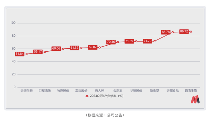 　　（资料来源：虎嗅妙投10-13公众号文章《2天市值蒸发200多亿元，牧原危险了？》）