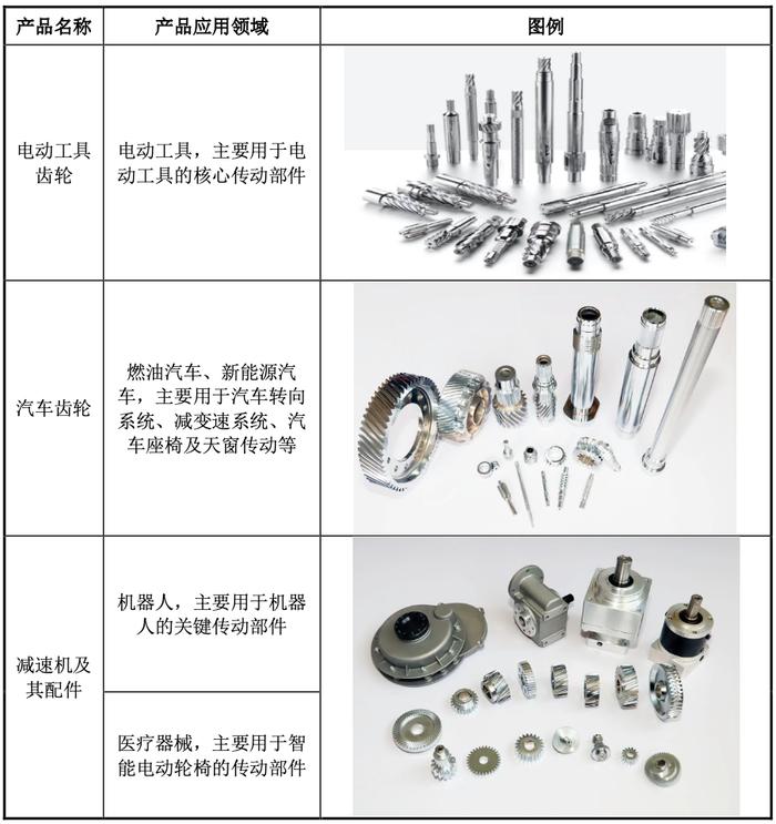 部分产品展示资料来源：招股书