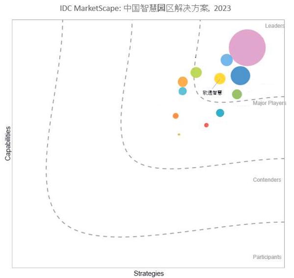 软通智慧入选IDC MarketScape中国智慧园区解决方案市场“领导者”类别