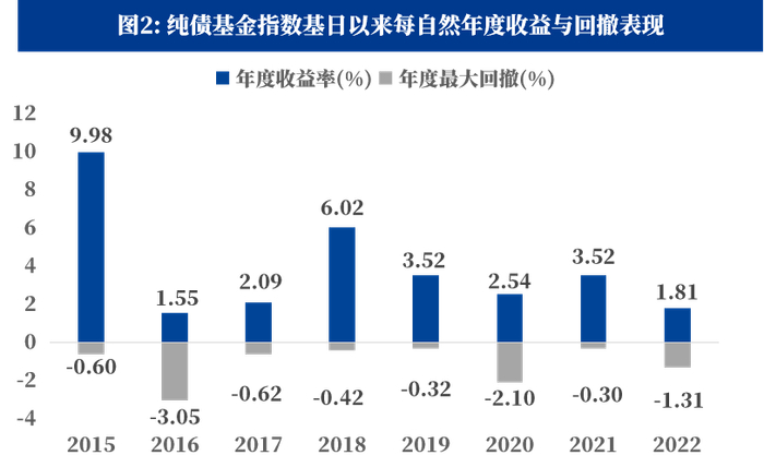 数据来源：WIND，区间2015年1月1日-2022年12月31日。历史不代表未来，基金投资须谨慎。