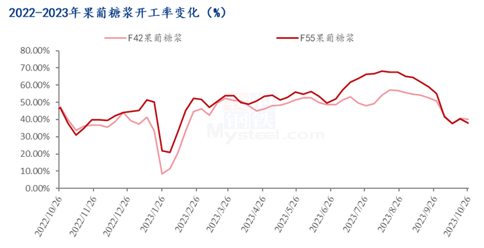 图2 2022-2023年果葡糖浆开工率变化