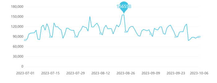 舆情信息走势图
