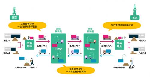 电装联手多家公司,开始干线中转运输服务“SLOC”实证实验