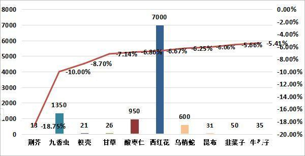 图5：周环比跌幅较大的部分品种