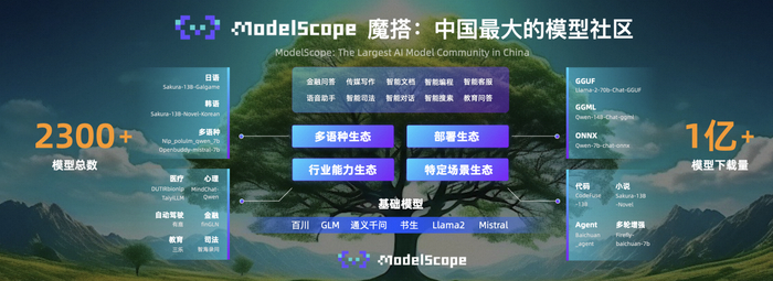 （图：阿里云魔搭社区模型下载量突破1亿）