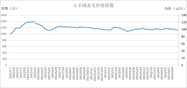 数据来源：新华指数