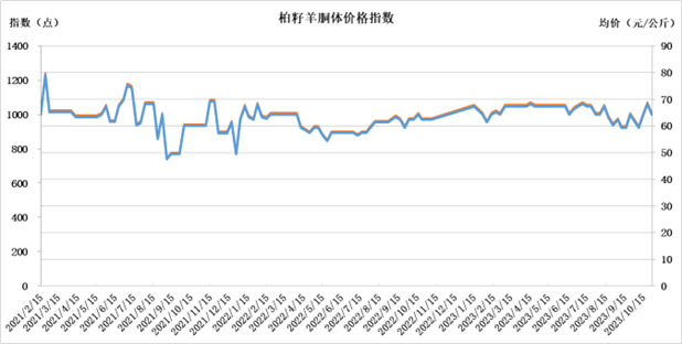 数据来源：新华指数