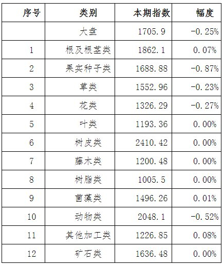 表1：本期亳州中药材价格指数变化情况